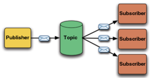 Exemplo completo com JSF Primefaces + EJB + Hibernate + MySQL + JMS (Topic)